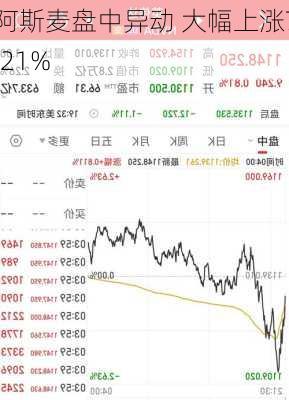 阿斯麦盘中异动 大幅上涨7.21%