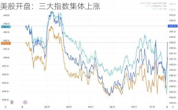 美股开盘：三大指数集体上涨