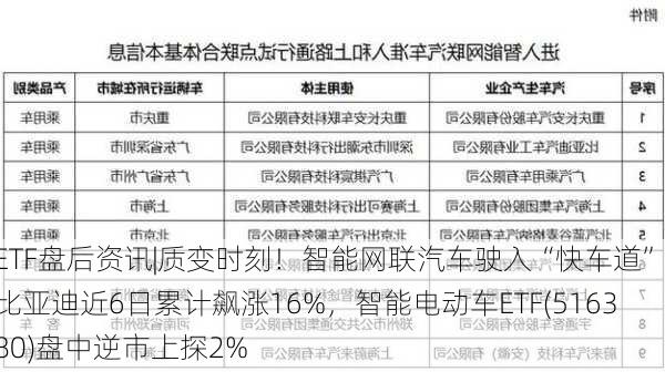 ETF盘后资讯|质变时刻！智能网联汽车驶入“快车道”，比亚迪近6日累计飙涨16%，智能电动车ETF(516380)盘中逆市上探2%