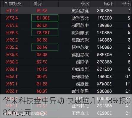 华米科技盘中异动 快速拉升7.18%报0.806美元