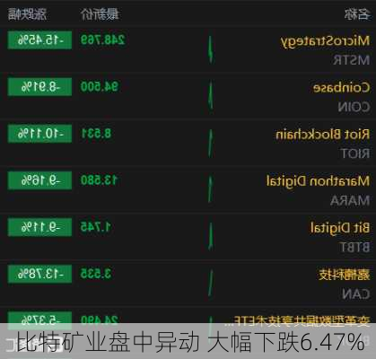 比特矿业盘中异动 大幅下跌6.47%