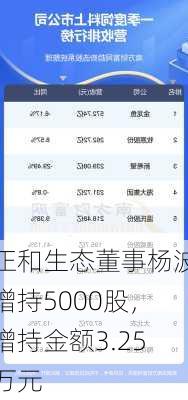正和生态董事杨波增持5000股，增持金额3.25万元