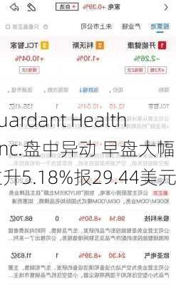 Guardant Health, Inc.盘中异动 早盘大幅拉升5.18%报29.44美元