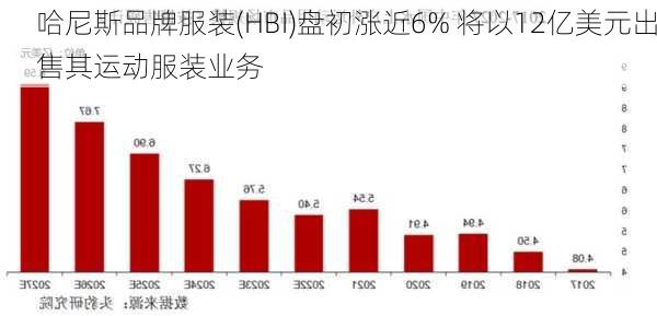 哈尼斯品牌服装(HBI)盘初涨近6% 将以12亿美元出售其运动服装业务