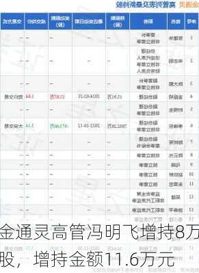 金通灵高管冯明飞增持8万股，增持金额11.6万元