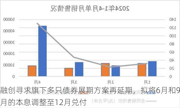 融创寻求旗下多只债券展期方案再延期，拟将6月和9月的本息调整至12月兑付