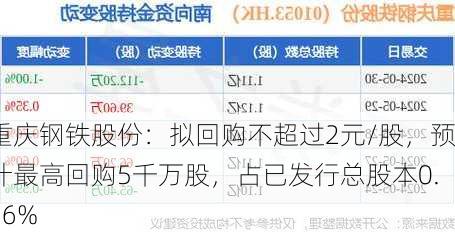 重庆钢铁股份：拟回购不超过2元/股，预计最高回购5千万股，占已发行总股本0.56%