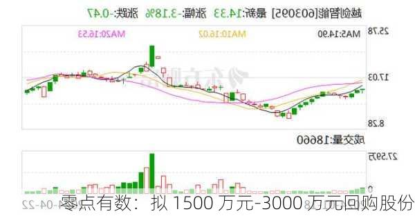 零点有数：拟 1500 万元-3000 万元回购股份