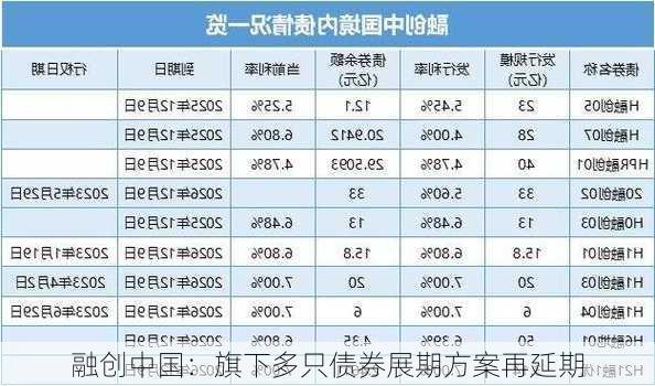 融创中国：旗下多只债券展期方案再延期