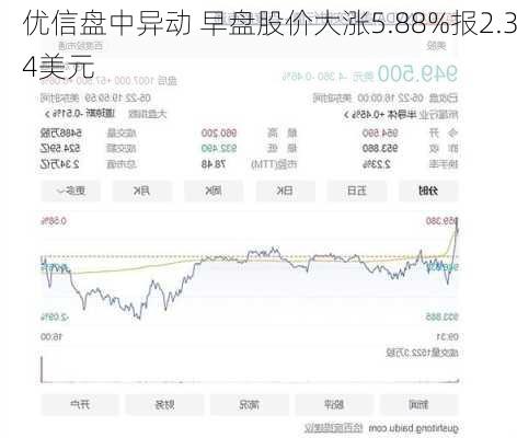 优信盘中异动 早盘股价大涨5.88%报2.34美元