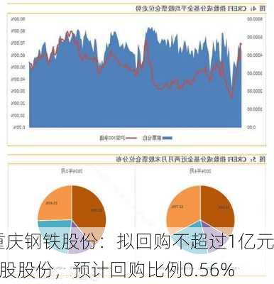 重庆钢铁股份：拟回购不超过1亿元A股股份，预计回购比例0.56%