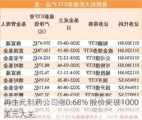 再生元制药公司涨0.68% 股价突破1000美元大关