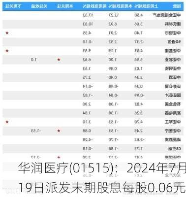 华润医疗(01515)：2024年7月19日派发末期股息每股0.06元