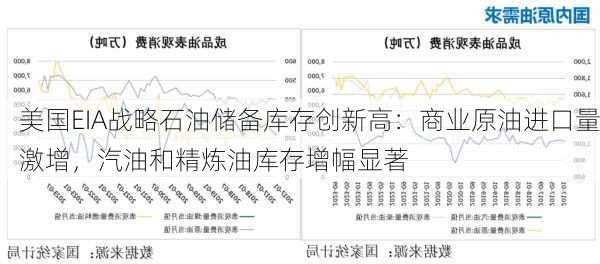 美国EIA战略石油储备库存创新高：商业原油进口量激增，汽油和精炼油库存增幅显著