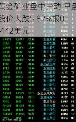 黄金矿业盘中异动 早盘股价大跌5.82%报0.442美元