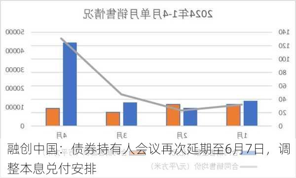 融创中国：债券持有人会议再次延期至6月7日，调整本息兑付安排