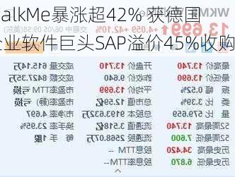 WalkMe暴涨超42% 获德国企业软件巨头SAP溢价45%收购