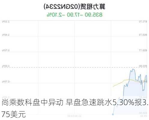 尚乘数科盘中异动 早盘急速跳水5.30%报3.75美元