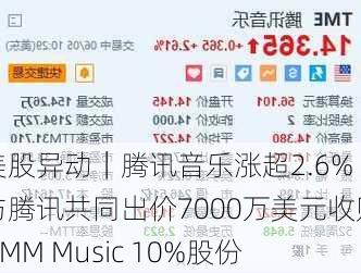 美股异动｜腾讯音乐涨超2.6% 与腾讯共同出价7000万美元收购GMM Music 10%股份