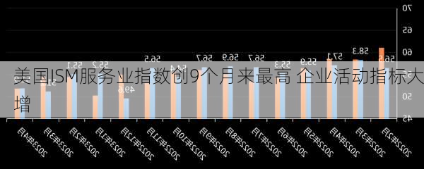 美国ISM服务业指数创9个月来最高 企业活动指标大增