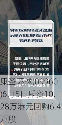 康圣环球(09960)6月5日斥资10.28万港元回购6.4万股