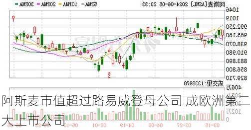 阿斯麦市值超过路易威登母公司 成欧洲第二大上市公司