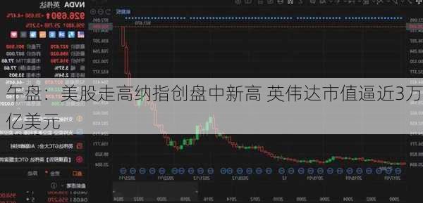 午盘：美股走高纳指创盘中新高 英伟达市值逼近3万亿美元