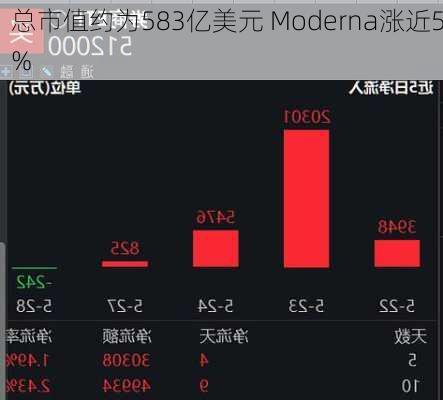 总市值约为583亿美元 Moderna涨近5%