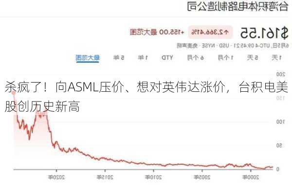 杀疯了！向ASML压价、想对英伟达涨价，台积电美股创历史新高