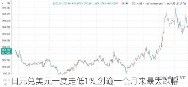 日元兑美元一度走低1% 创逾一个月来最大跌幅