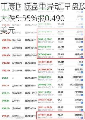 正康国际盘中异动 早盘股价大跌5.55%报0.490美元