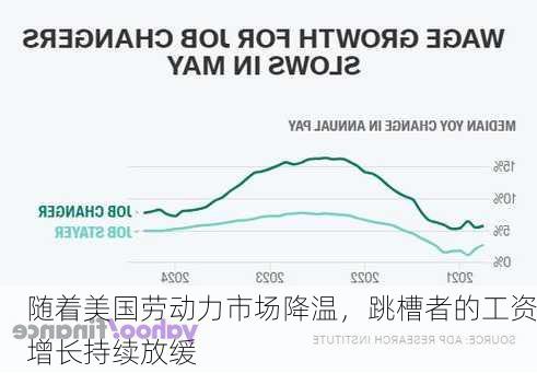 随着美国劳动力市场降温，跳槽者的工资增长持续放缓