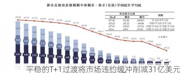 平稳的T+1过渡将市场违约缓冲削减31亿美元