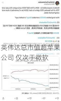 英伟达总市值超苹果公司 仅次于微软