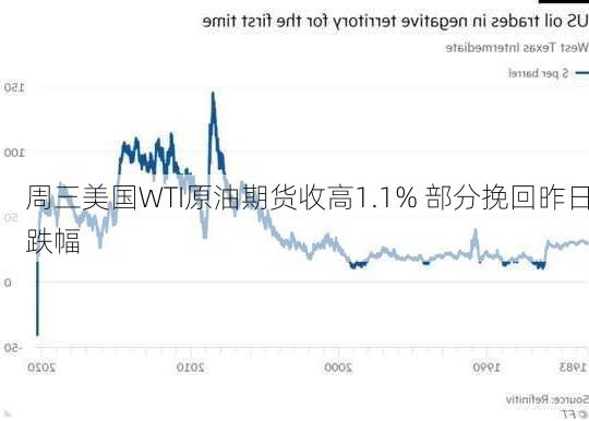 周三美国WTI原油期货收高1.1% 部分挽回昨日跌幅