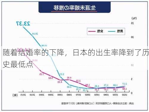 随着结婚率的下降，日本的出生率降到了历史最低点