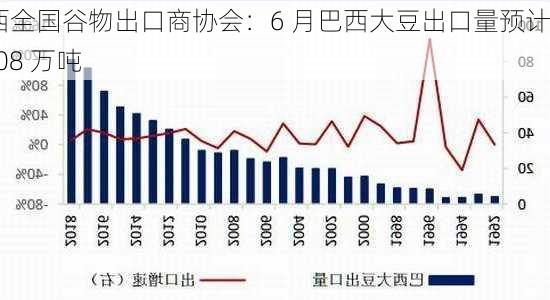 巴西全国谷物出口商协会：6 月巴西大豆出口量预计 1208 万吨