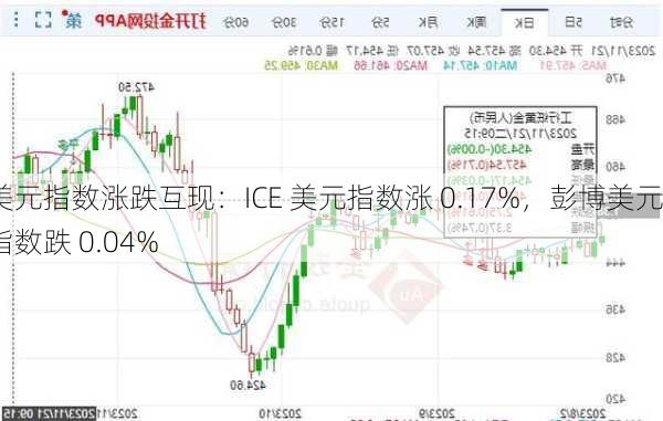 美元指数涨跌互现：ICE 美元指数涨 0.17%，彭博美元指数跌 0.04%