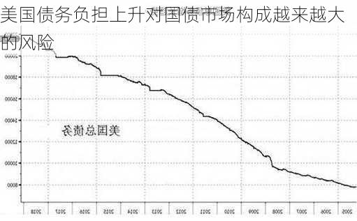 美国债务负担上升对国债市场构成越来越大的风险