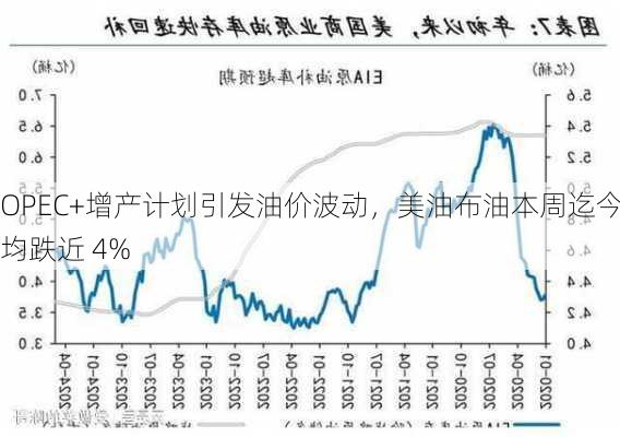 OPEC+增产计划引发油价波动，美油布油本周迄今均跌近 4%