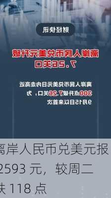 离岸人民币兑美元报 7.2593 元，较周二跌 118 点