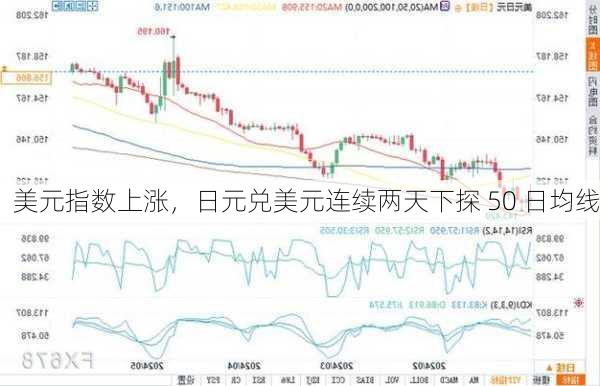 美元指数上涨，日元兑美元连续两天下探 50 日均线