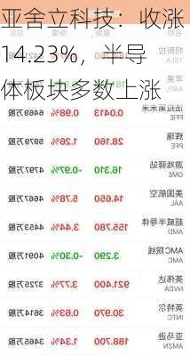 亚舍立科技：收涨 14.23%，半导体板块多数上涨