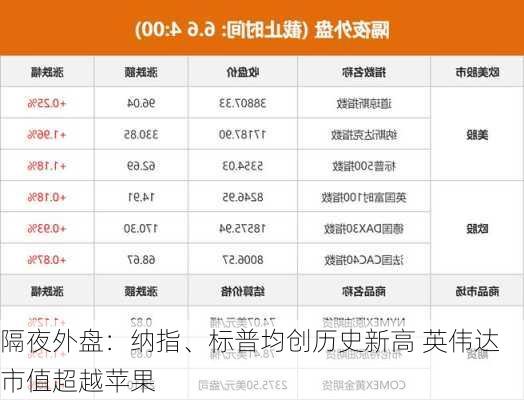 隔夜外盘：纳指、标普均创历史新高 英伟达市值超越苹果
