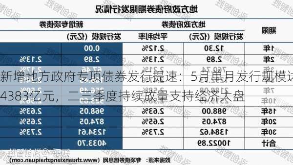 新增地方政府专项债券发行提速：5月单月发行规模达4383亿元，二三季度持续放量支持经济大盘