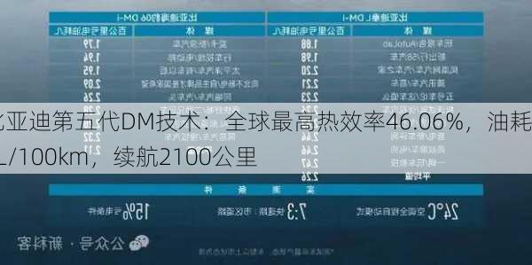 比亚迪第五代DM技术：全球最高热效率46.06%，油耗2.9L/100km，续航2100公里