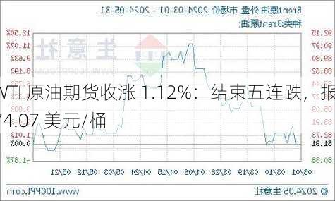 WTI 原油期货收涨 1.12%：结束五连跌，报 74.07 美元/桶