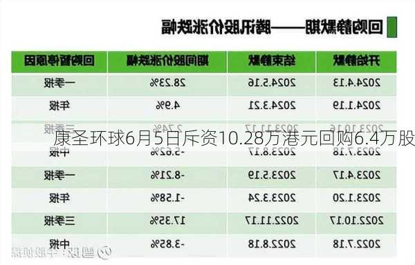 康圣环球6月5日斥资10.28万港元回购6.4万股