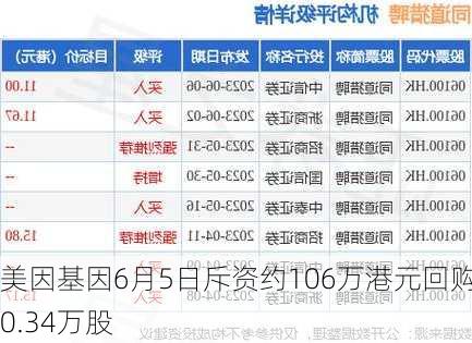 美因基因6月5日斥资约106万港元回购10.34万股