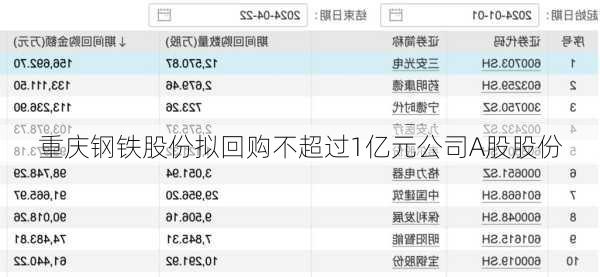 重庆钢铁股份拟回购不超过1亿元公司A股股份